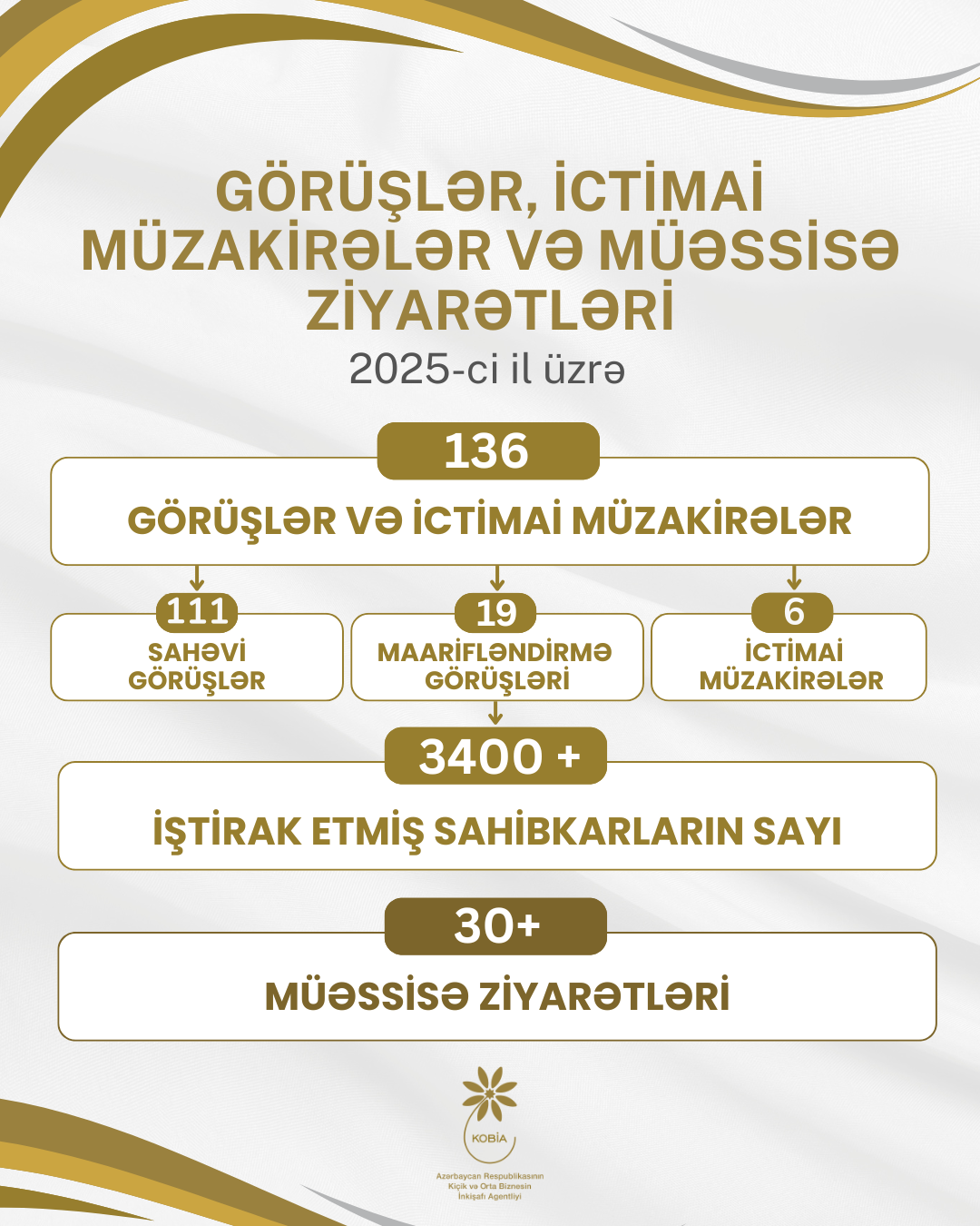 Диалог с предпринимателями: около 140 встреч и общественных дискуссий, более 30 посещений предприятий