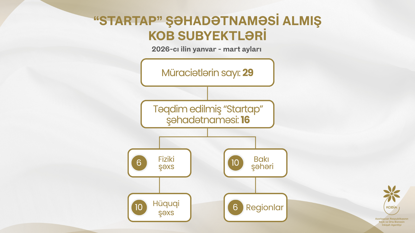 Cari ilin I rübündə sahibkarlara 16 “Startap” şəhadətnaməsi verilib