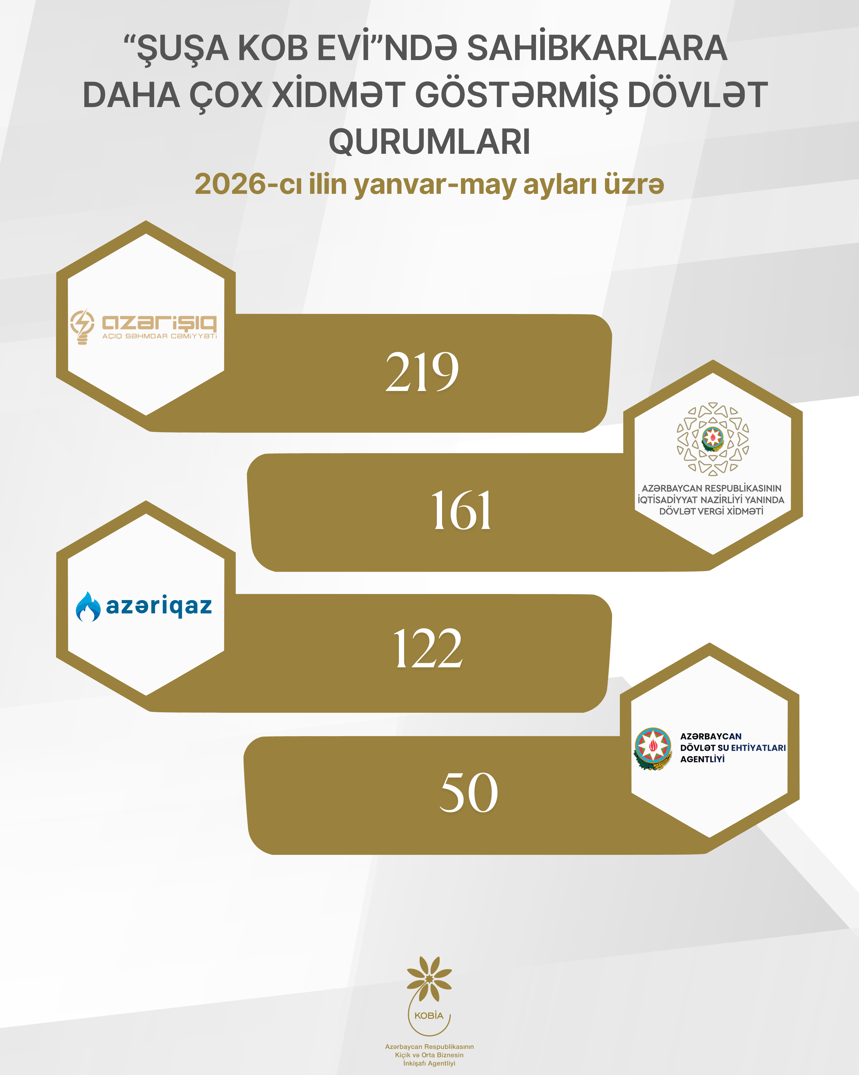 “Şuşa KOB evi”ndə cari ilin yanvar-may aylarında sahibkarlara 560-a yaxın xidmət göstərilib